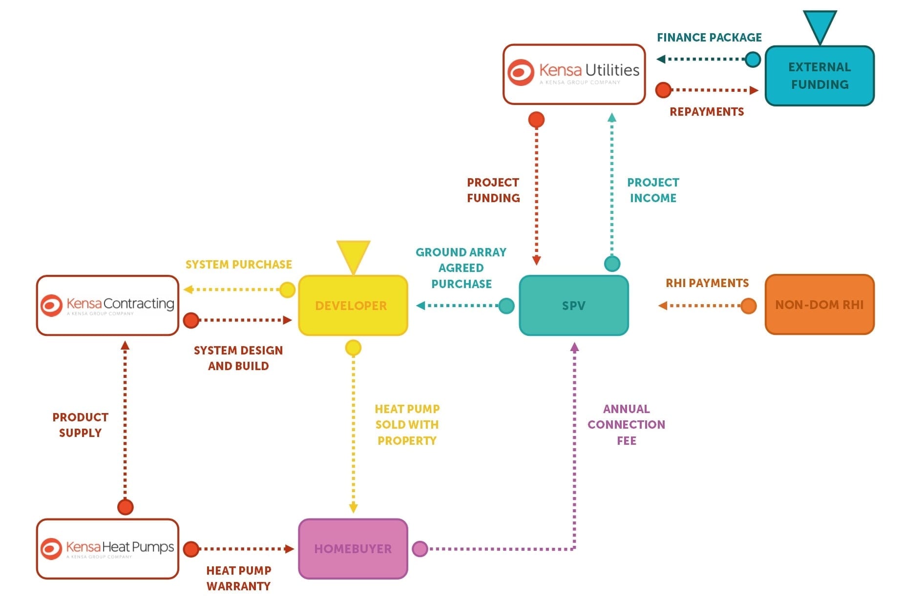 Kensa Ambient Shared Ground Array Funding Mechanism