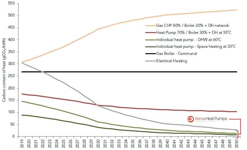 Projected carbon factor of heat based on HM Treasury Green Book marginal emission factors - figure 4.05 GLA. Source: Etude, ‘Low Carbon Heat: Heat Pumps In London’, September 2018.