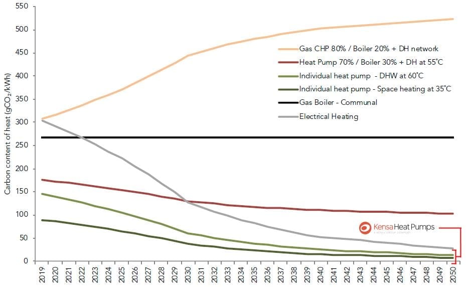 Projected carbon factor of heat based on HM Treasury Green Book marginal emission factors - figure 4.05 GLA. Source: Etude, ‘Low Carbon Heat: Heat Pumps In London’, September 2018. 