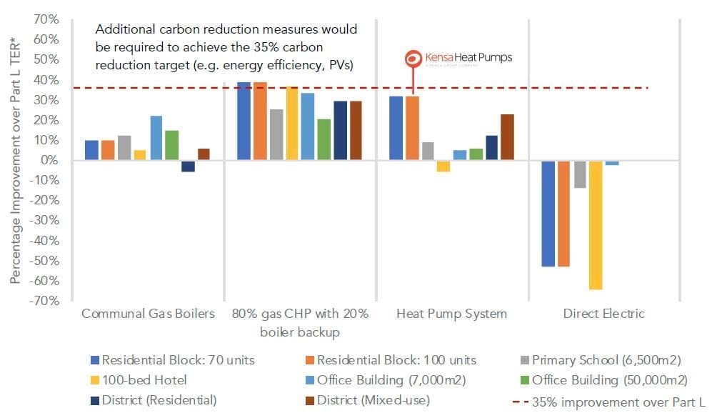 SAP2012 comparison of Part L improvement results (assuming a carbon factor of 519gCO2 /kWh for electricity) - figure 6.02 GLA. Source: Etude, ‘Low Carbon Heat: Heat Pumps In London’, September 2018.