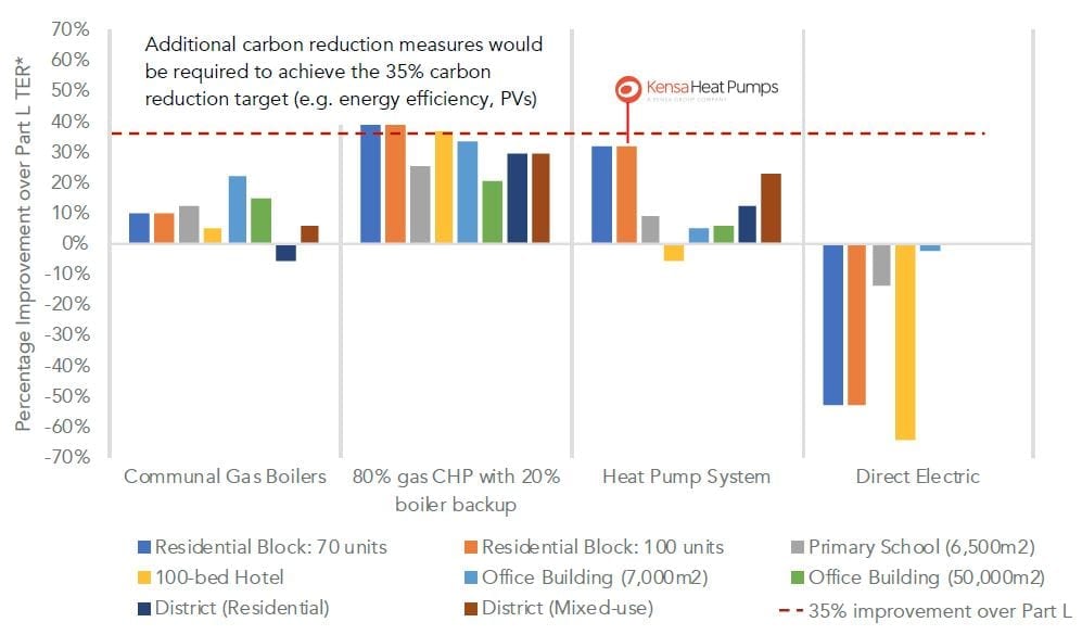 SAP2012 comparison of Part L improvement results (assuming a carbon factor of 519gCO2 /kWh for electricity) - figure 6.02 GLA. Source: Etude, ‘Low Carbon Heat: Heat Pumps In London’, September 2018. 