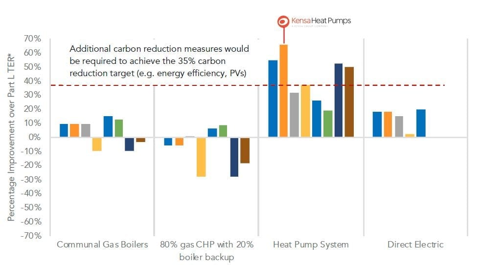 SAP10 comparison of Part L improvement results (assuming a carbon factor of 233gCO2 /kWh for electricity) - figure 6.03 GLA. Source: Etude, ‘Low Carbon Heat: Heat Pumps In London’, September 2018.