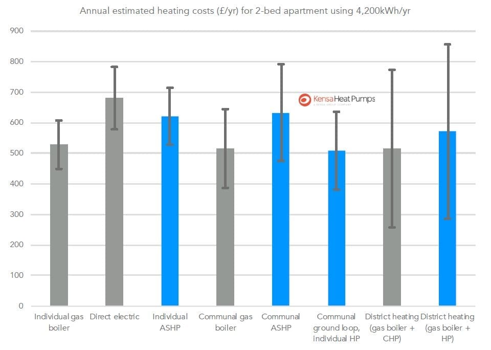 Comparison of predicted heating costs for the resident(s) of a 2-bed energy efficient apartment Source: Etude, ‘Low Carbon Heat: Heat Pumps In London’, September 2018.
