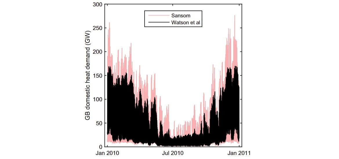 Decarbonising domestic heating: What is the peak GB demand? Fig.10.SynthesisedGBDomesticheatdemandin2010,accordingtoSansomandaccordingtotheresultsproducedhere