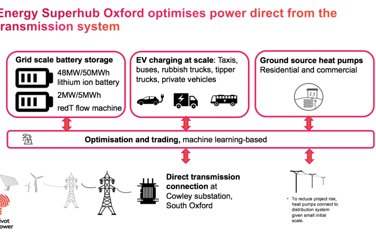 Oxford Energy Superhub illustration