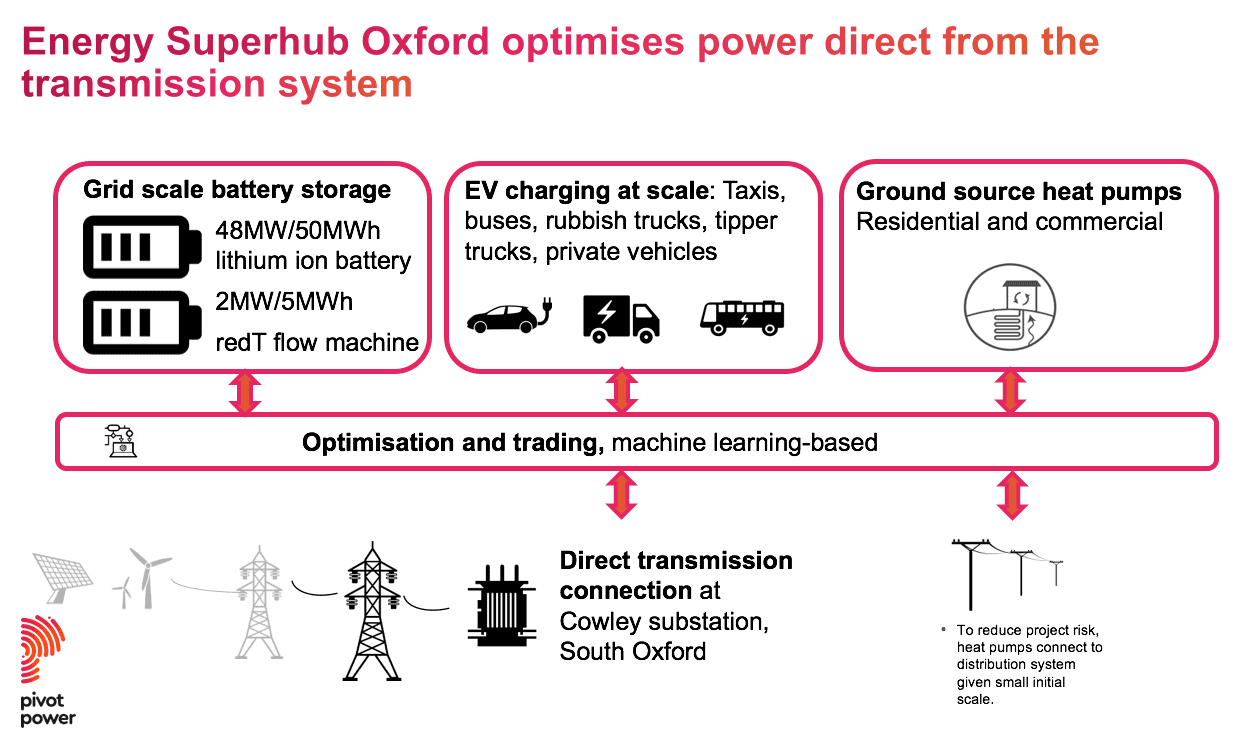 Oxford Energy Superhub illustration