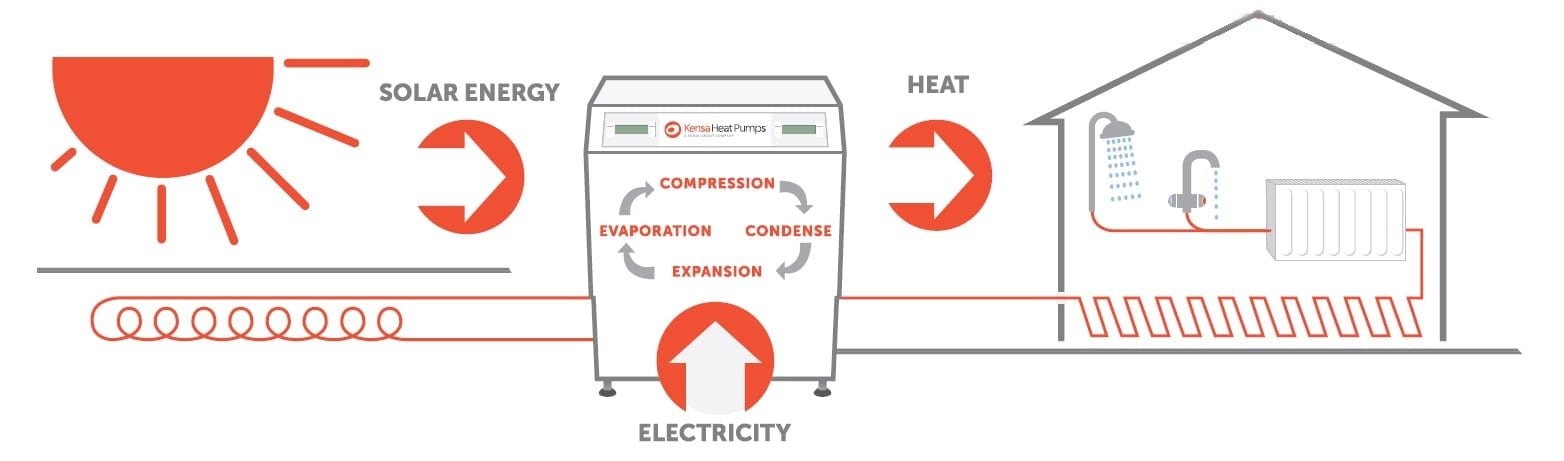 How do heat pump systems work?