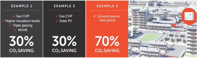 Carbon savings for a housing development