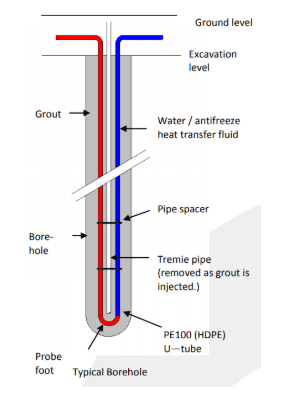 Close up of a ground source heat pump borehole, closed system